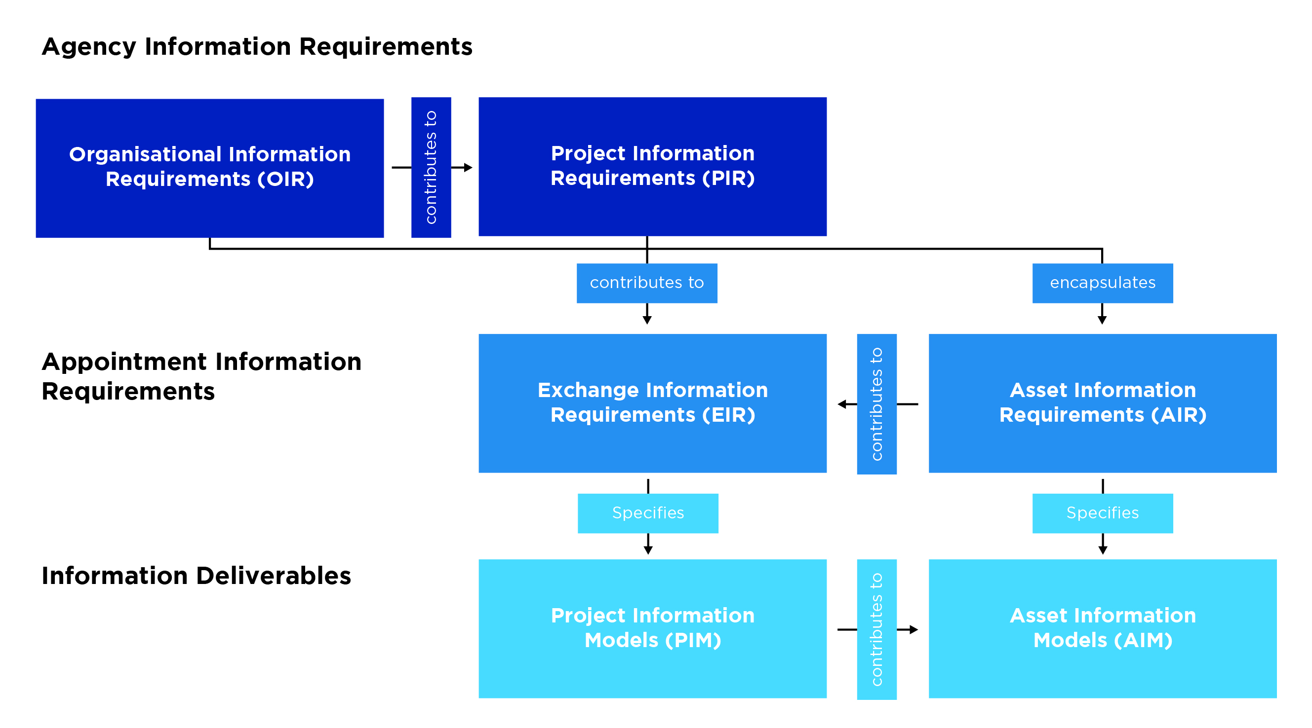 Data Requirements Data.NSW